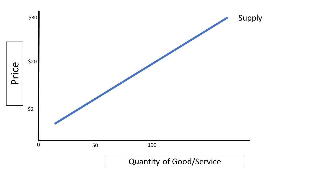 Illustration of Law of Supply